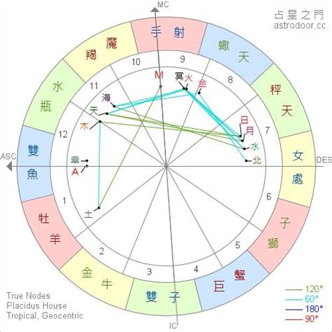 月亮星座查詢|星座命盤：查詢星盤的上升下降太陽月亮金星天頂天底